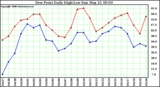 Milwaukee Weather Dew Point Daily High/Low