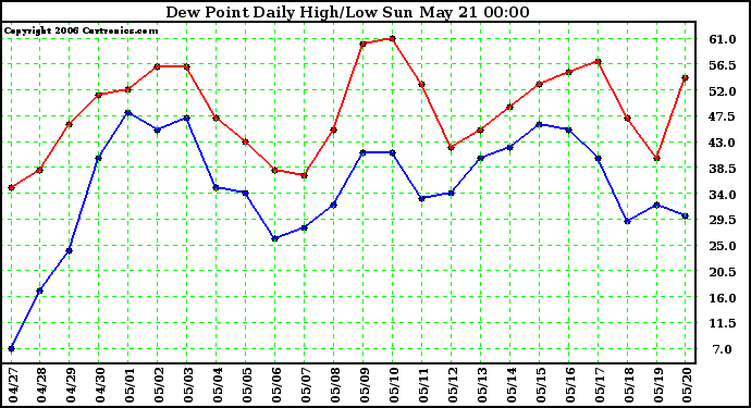 Milwaukee Weather Dew Point Daily High/Low