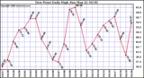 Milwaukee Weather Dew Point Daily High