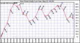 Milwaukee Weather Dew Point Daily Low