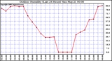 Milwaukee Weather Outdoor Humidity (Last 24 Hours)