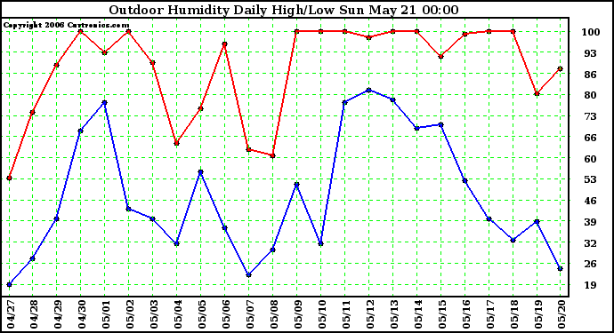 Milwaukee Weather Outdoor Humidity Daily High/Low