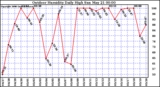 Milwaukee Weather Outdoor Humidity Daily High