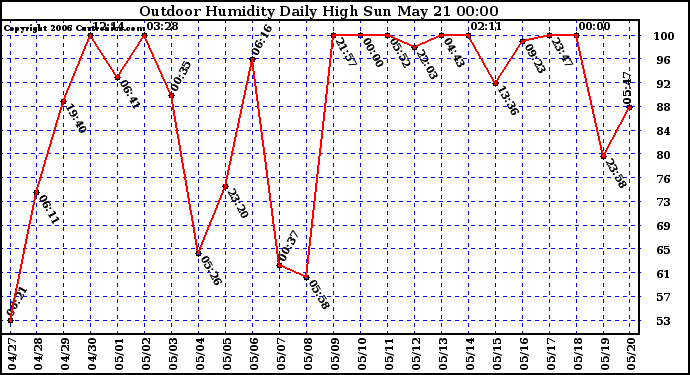 Milwaukee Weather Outdoor Humidity Daily High