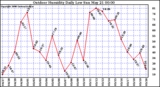 Milwaukee Weather Outdoor Humidity Daily Low