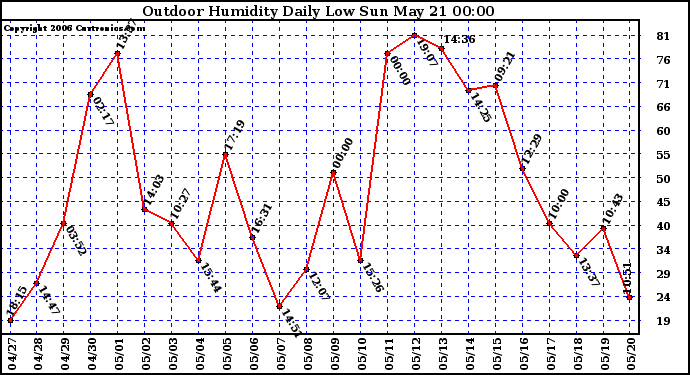 Milwaukee Weather Outdoor Humidity Daily Low