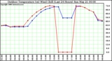 Milwaukee Weather Outdoor Temperature (vs) Wind Chill (Last 24 Hours)