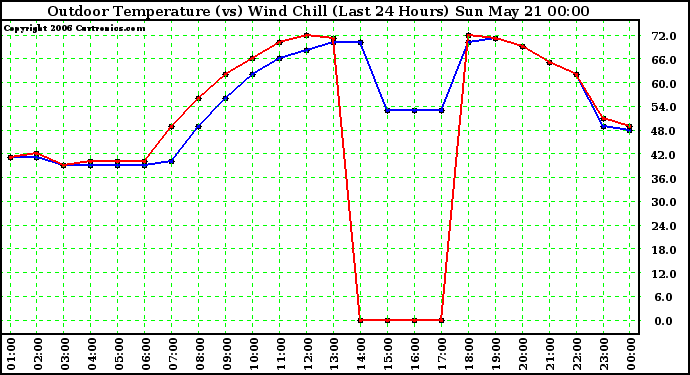 Milwaukee Weather Outdoor Temperature (vs) Wind Chill (Last 24 Hours)