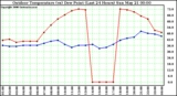 Milwaukee Weather Outdoor Temperature (vs) Dew Point (Last 24 Hours)