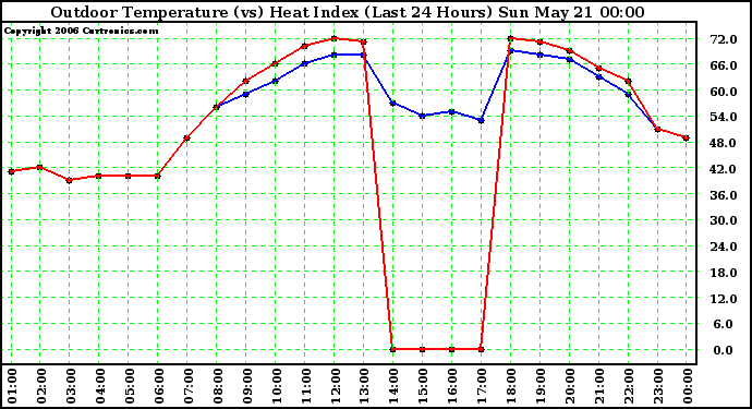 Milwaukee Weather Outdoor Temperature (vs) Heat Index (Last 24 Hours)