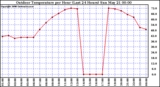Milwaukee Weather Outdoor Temperature per Hour (Last 24 Hours)
