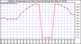 Milwaukee Weather Outdoor Temperature per Hour (Last 24 Hours)