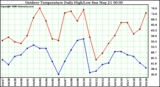 Milwaukee Weather Outdoor Temperature Daily High/Low