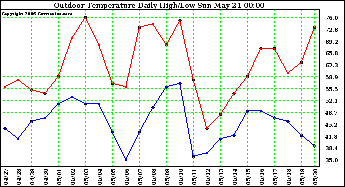 Milwaukee Weather Outdoor Temperature Daily High/Low