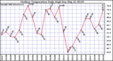 Milwaukee Weather Outdoor Temperature Daily High