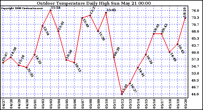 Milwaukee Weather Outdoor Temperature Daily High