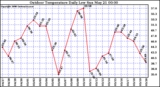 Milwaukee Weather Outdoor Temperature Daily Low