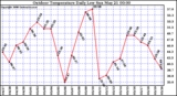 Milwaukee Weather Outdoor Temperature Daily Low