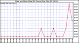 Milwaukee Weather Rain per Hour (Last 24 Hours)