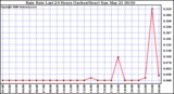 Milwaukee Weather Rain Rate Last 24 Hours (Inches/Hour)