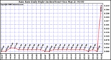 Milwaukee Weather Rain Rate Daily High (Inches/Hour)