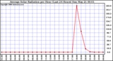 Milwaukee Weather Average Solar Radiation per Hour (Last 24 Hours)