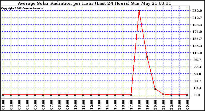 Milwaukee Weather Average Solar Radiation per Hour (Last 24 Hours)