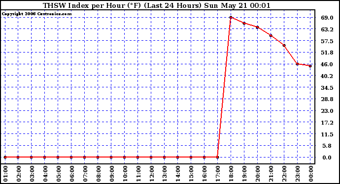 Milwaukee Weather THSW Index per Hour (F) (Last 24 Hours)