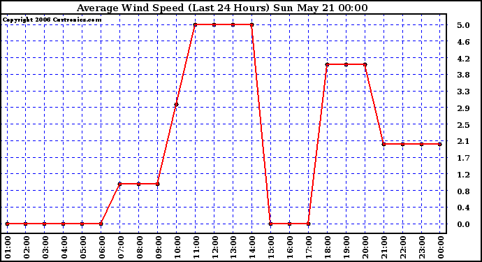 Milwaukee Weather Average Wind Speed (Last 24 Hours)