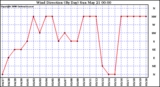 Milwaukee Weather Wind Direction (By Day)