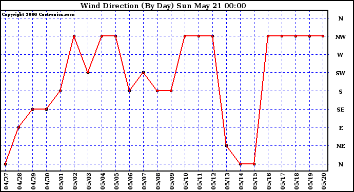 Milwaukee Weather Wind Direction (By Day)