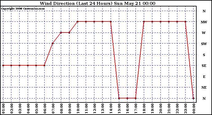 Milwaukee Weather Wind Direction (Last 24 Hours)