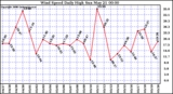 Milwaukee Weather Wind Speed Daily High