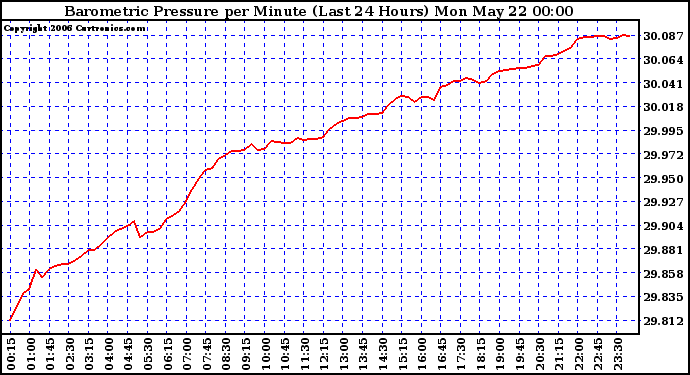 Milwaukee Weather Barometric Pressure per Minute (Last 24 Hours)