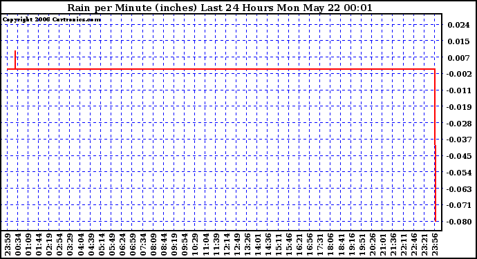 Milwaukee Weather Rain per Minute (inches) Last 24 Hours