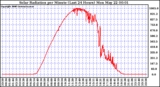 Milwaukee Weather Solar Radiation per Minute (Last 24 Hours)