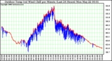 Milwaukee Weather Outdoor Temp (vs) Wind Chill per Minute (Last 24 Hours)