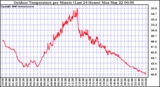 Milwaukee Weather Outdoor Temperature per Minute (Last 24 Hours)