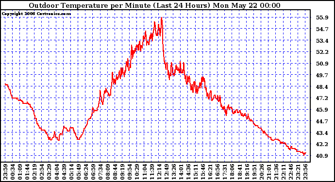 Milwaukee Weather Outdoor Temperature per Minute (Last 24 Hours)