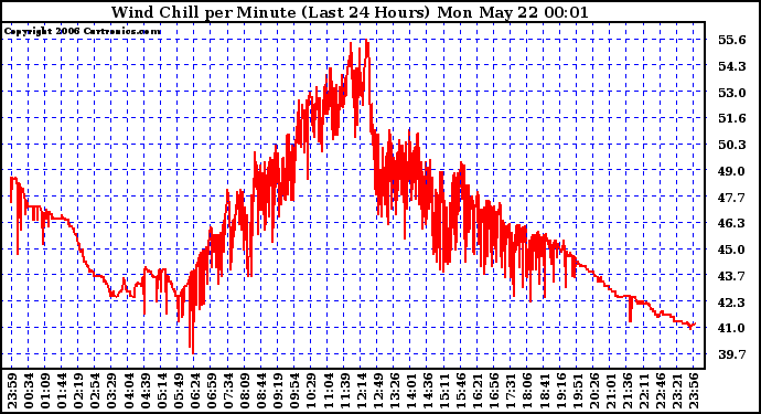 Milwaukee Weather Wind Chill per Minute (Last 24 Hours)