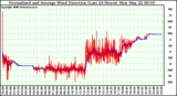 Milwaukee Weather Normalized and Average Wind Direction (Last 24 Hours)