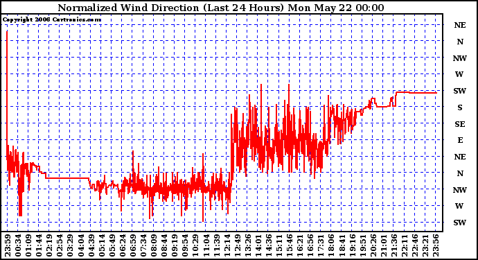 Milwaukee Weather Normalized Wind Direction (Last 24 Hours)