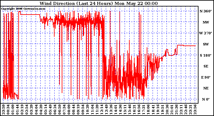 Milwaukee Weather Wind Direction (Last 24 Hours)