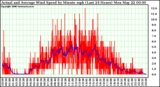 Milwaukee Weather Actual and Average Wind Speed by Minute mph (Last 24 Hours)