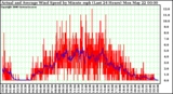 Milwaukee Weather Actual and Average Wind Speed by Minute mph (Last 24 Hours)