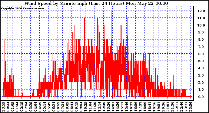 Milwaukee Weather Wind Speed by Minute mph (Last 24 Hours)