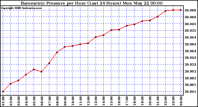 Milwaukee Weather Barometric Pressure per Hour (Last 24 Hours)