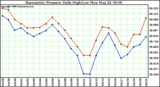 Milwaukee Weather Barometric Pressure Daily High/Low