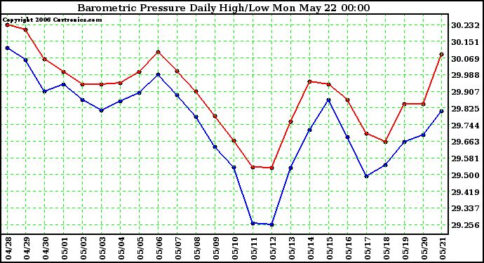 Milwaukee Weather Barometric Pressure Daily High/Low