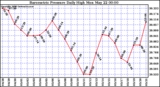 Milwaukee Weather Barometric Pressure Daily High